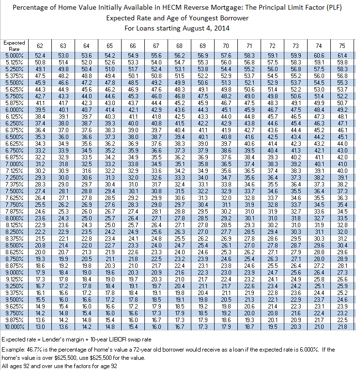 PLF Table Age 62 - 75