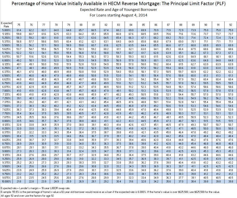 PLF Table Age 75 - 92+