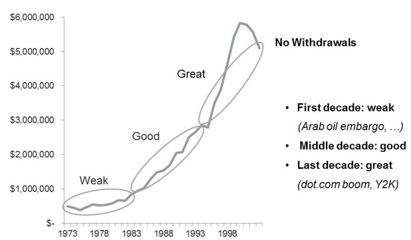Sacks Coordinated 3 decades