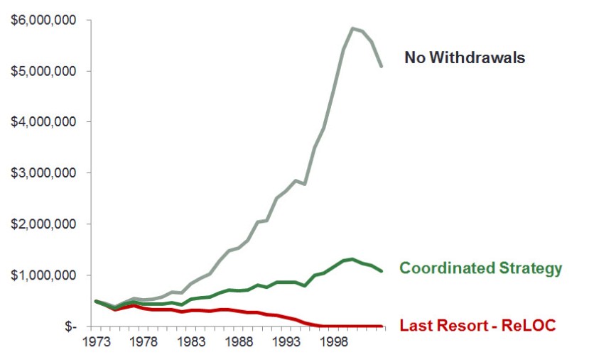 Sacks Coordindated withdrawals