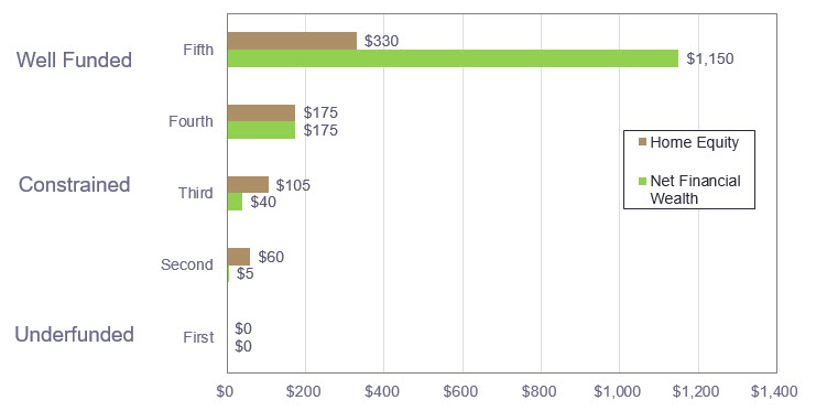 Sass Fundedness by quintile