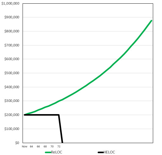 ReLOC and HELOC preference without home value